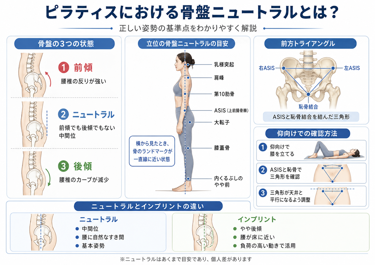 ピラティスにおける骨盤ニュートラルの考え方をまとめた横長インフォグラフィック。骨盤の前傾・ニュートラル・後傾、前方トライアングル、立位と仰向けでの確認方法、インプリントとの違いを図解で示している