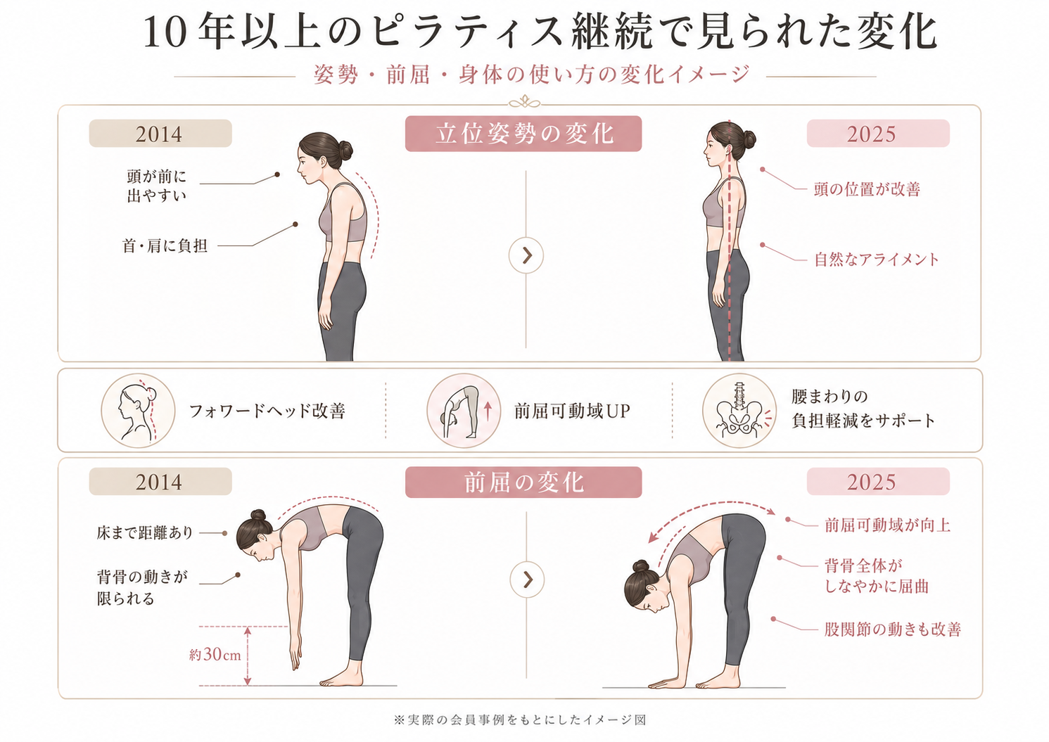 10年以上ピラティスを継続した女性の立位姿勢と前屈可動域の変化を示す比較イメージ図