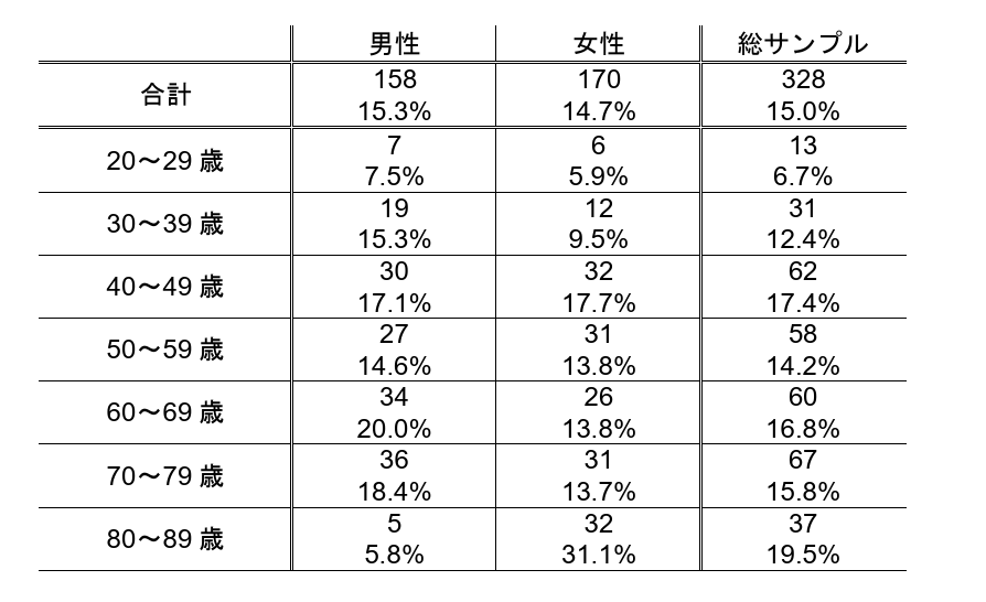 日本腰痛学会が調査した1ヶ月以内に腰痛を発症した方の年齢別割合を示した表
