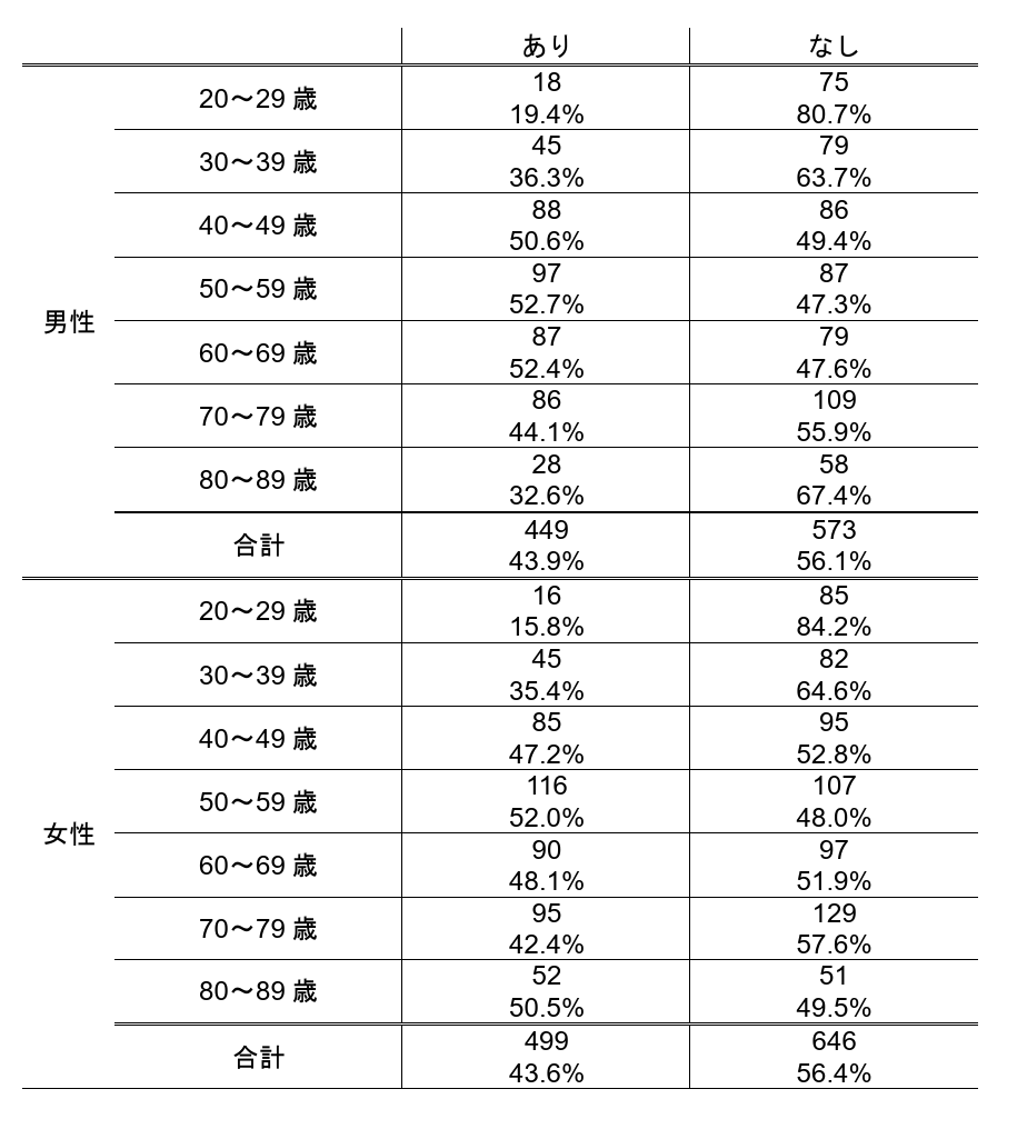 日本腰痛学会が2023年に発表した「治療を要する腰痛」を経験した人の割合の表