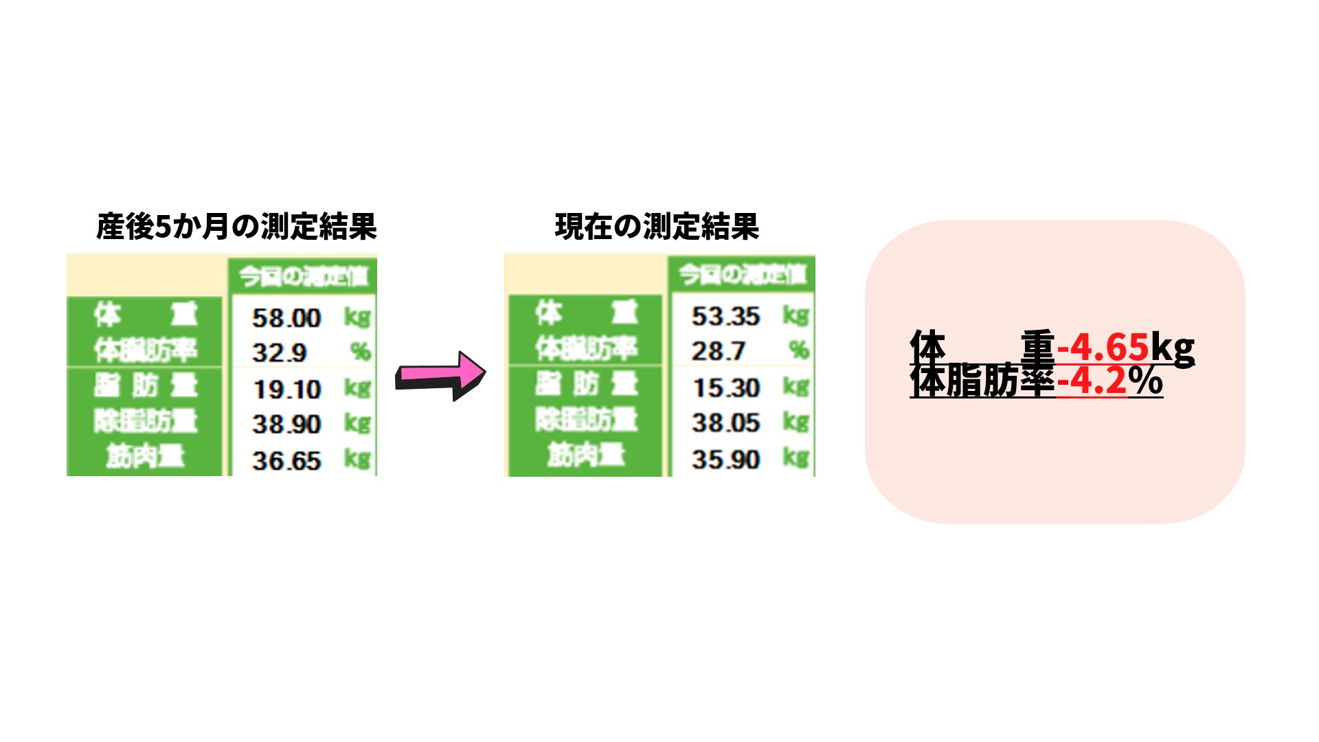 ピラティススタジオBB錦糸町の40代女性Y.K様の産後5か月目から現在までの数値比較
