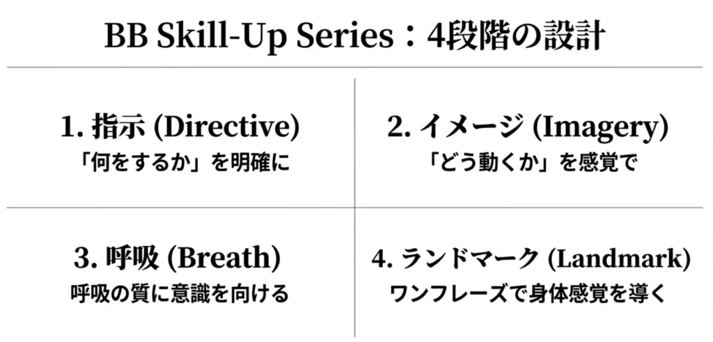 ピラティスのキューイングにおける4つのプロセスを紹介した画像_指示キュー・イメージキュー・呼吸フォーカス・ランドマーク