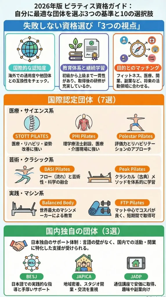 2026年最新版ピラティス資格10団体の特徴比較図解：自分に最適な団体を選ぶ3つの基準と国際・国内団体の分類ガイド