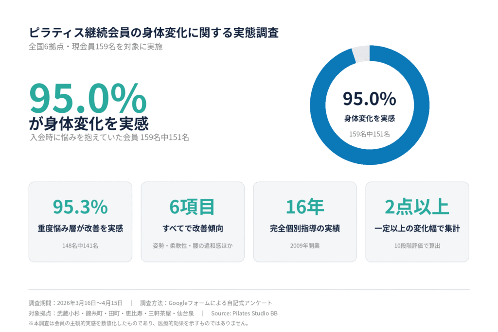 ピラティススタジオBB会員159名を対象にした身体変化調査の概要。悩みあり会員の95.0%、重度悩み層の95.3%が2点以上のスコア改善を実感。