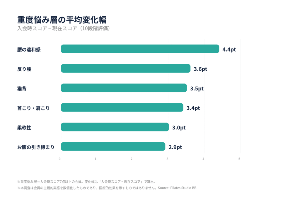 重度悩み層における主要6項目の平均変化幅を示す横棒グラフ。腰の違和感4.4pt、反り腰3.6pt、猫背3.5pt、首こり・肩こり3.4ptの変化が見られた。