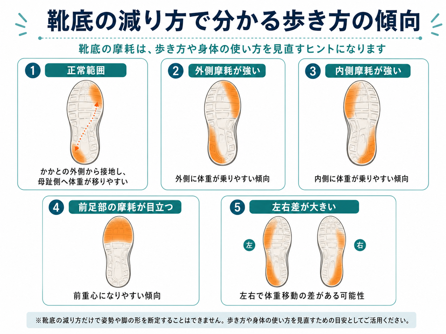 靴底の減り方から歩き方や姿勢のクセを確認するイラスト。正常範囲、外側摩耗、内側摩耗、前足部の摩耗、左右差のある摩耗パターンを比較。